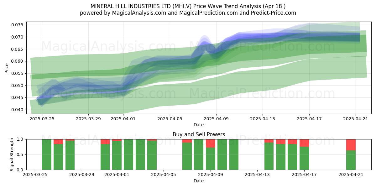  MINERAL HILL INDUSTRIES LTD (MHI.V) Support and Resistance area (18 Apr) 