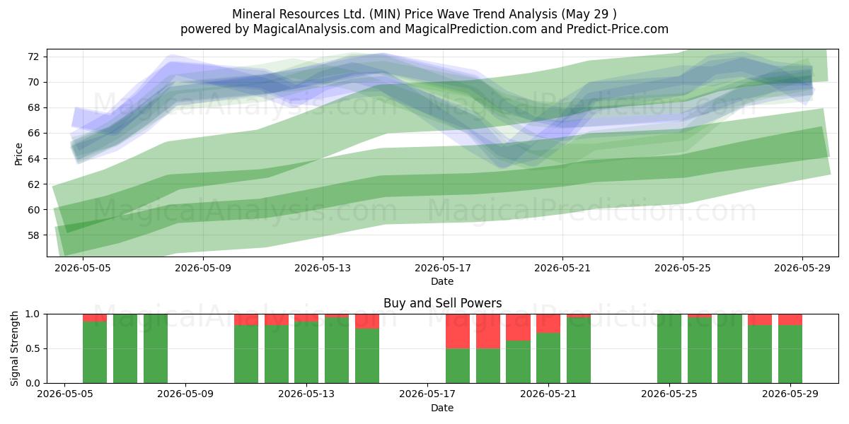  Mineral Resources Ltd. (MIN) Support and Resistance area (28 May) 