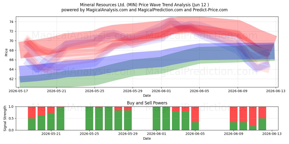  Mineral Resources Ltd. (MIN) Support and Resistance area (11 Jun) 