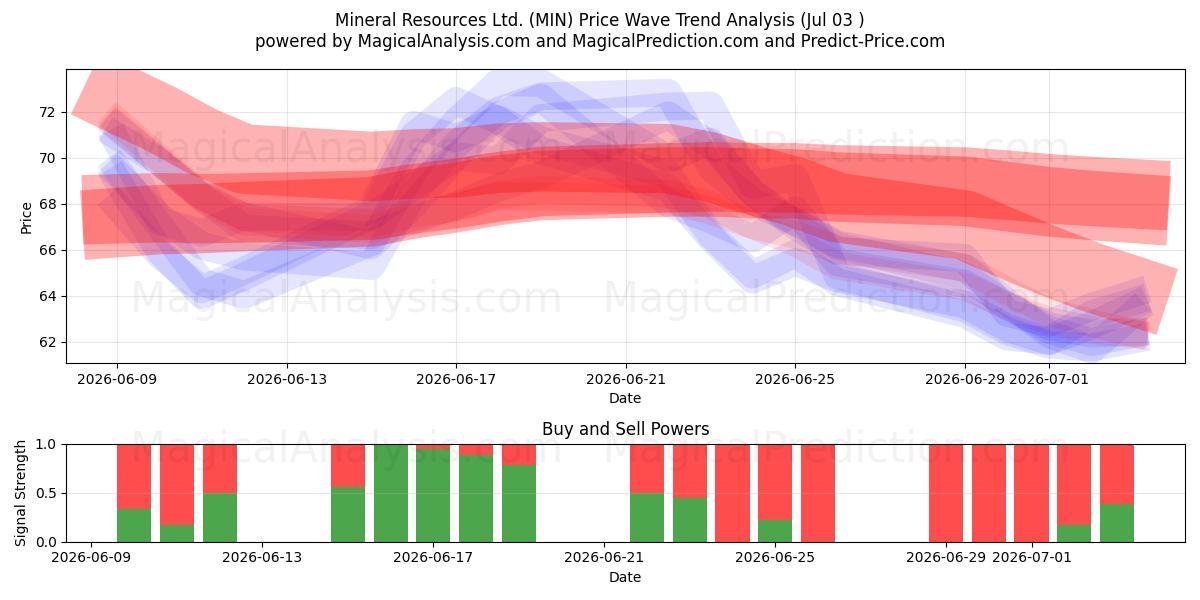  Mineral Resources Ltd. (MIN) Support and Resistance area (02 Jul) 