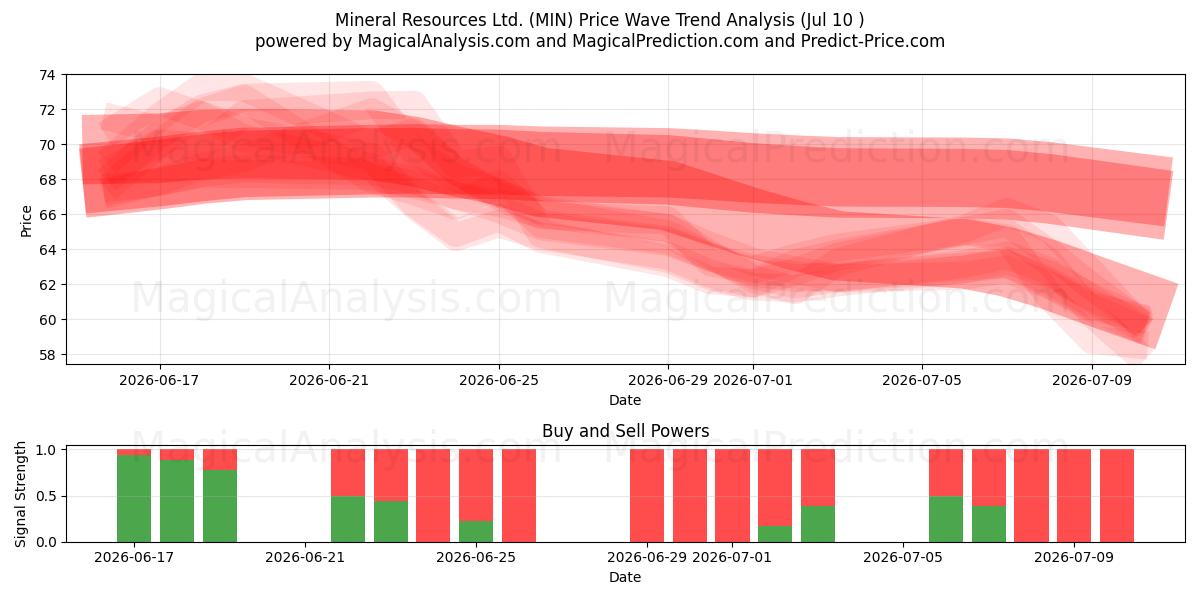  Mineral Resources Ltd. (MIN) Support and Resistance area (09 Jul) 