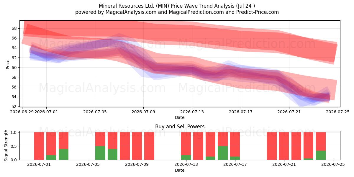  Mineral Resources Ltd. (MIN) Support and Resistance area (23 Jul) 