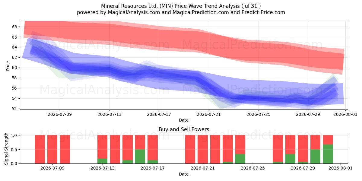  Mineral Resources Ltd. (MIN) Support and Resistance area (30 Jul) 