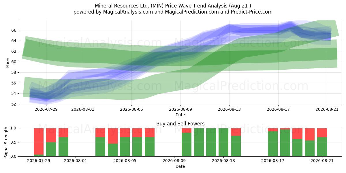  Mineral Resources Ltd. (MIN) Support and Resistance area (20 Aug) 