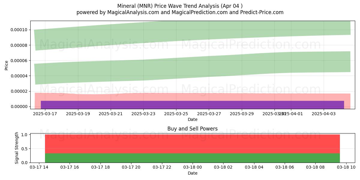  Mineraali (MNR) Support and Resistance area (10 Apr) 