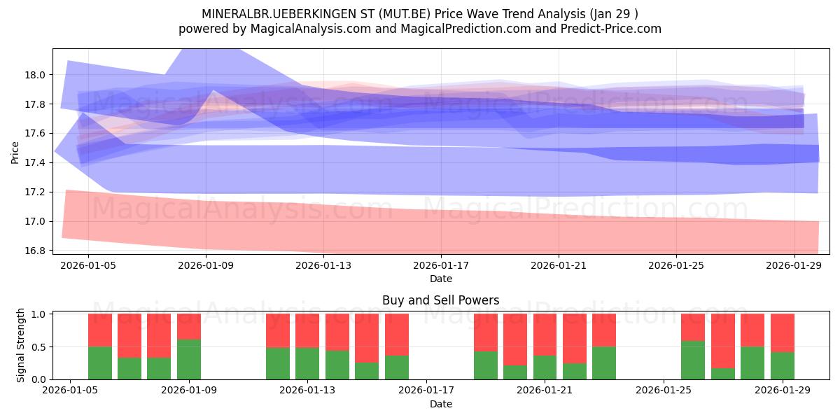  MINERALBR.UEBERKINGEN ST (MUT.BE) Support and Resistance area (28 Jan) 