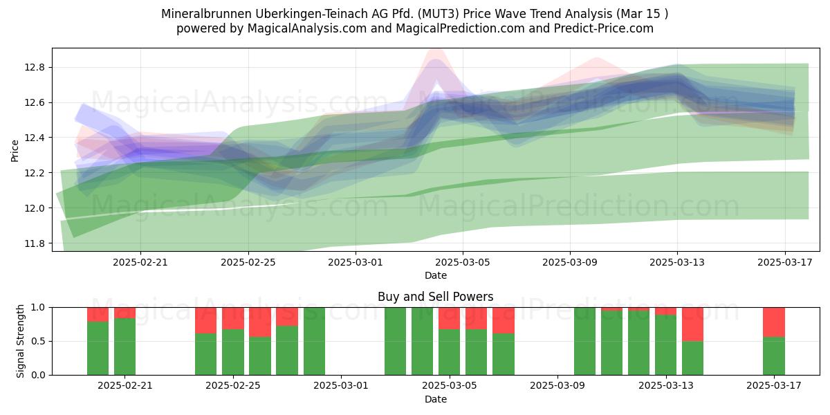  Mineralbrunnen Uberkingen-Teinach AG Pfd. (MUT3) Support and Resistance area (15 Mar) 