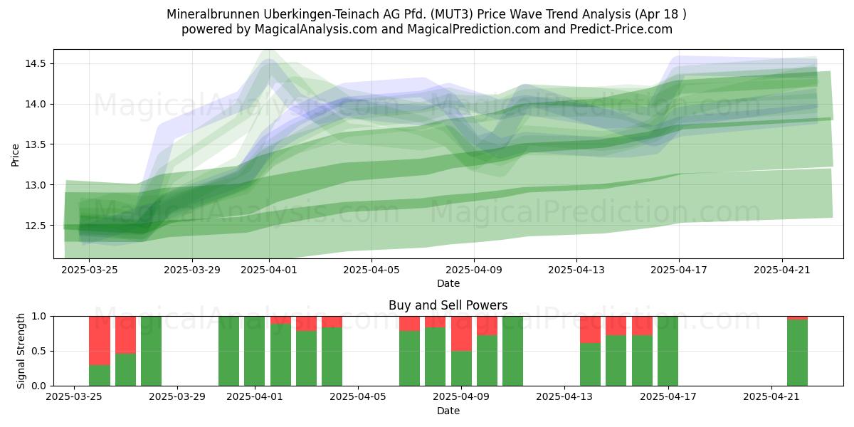  Mineralbrunnen Uberkingen-Teinach AG Pfd. (MUT3) Support and Resistance area (18 Apr) 
