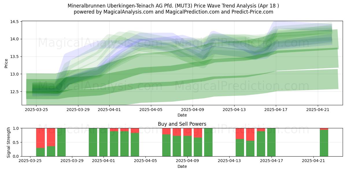  Mineralbrunnen Uberkingen-Teinach AG Pfd. (MUT3) Support and Resistance area (18 Apr) 