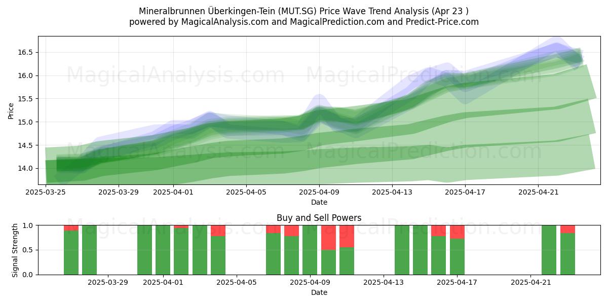  Mineralbrunnen Überkingen-Tein (MUT.SG) Support and Resistance area (23 Apr) 