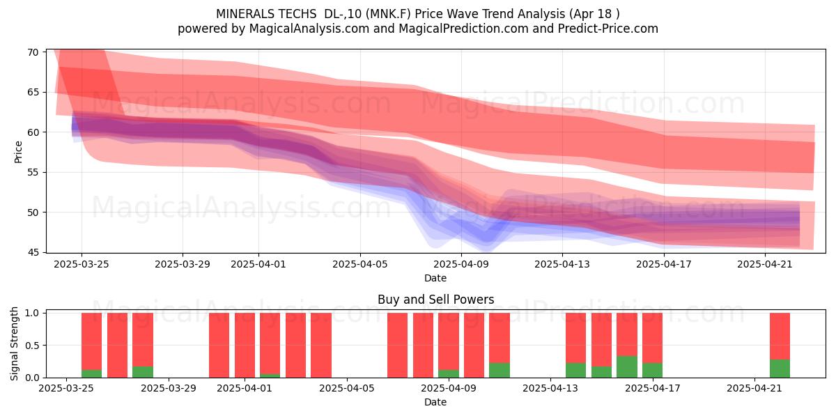  MINERALS TECHS  DL-,10 (MNK.F) Support and Resistance area (18 Apr) 