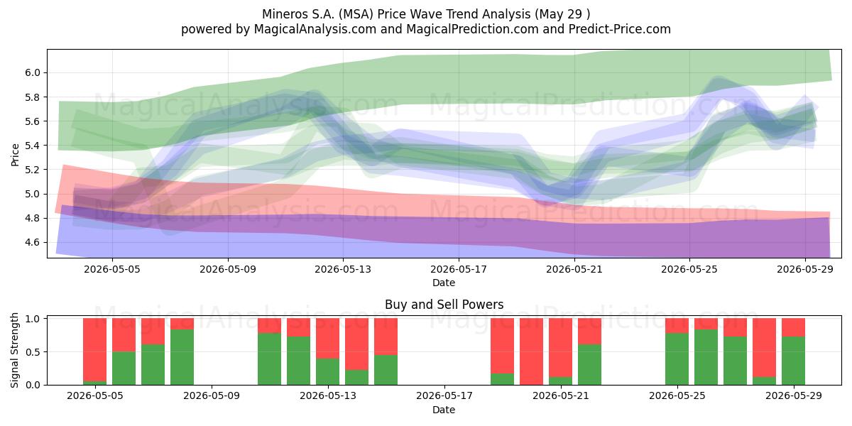  Mineros S.A. (MSA) Support and Resistance area (28 May) 