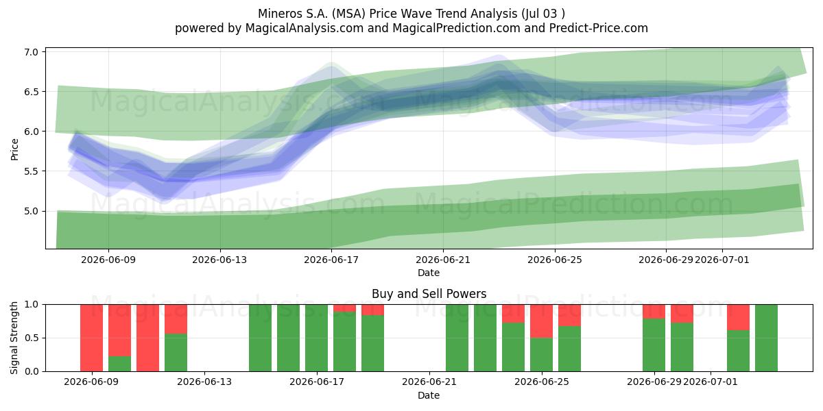  Mineros S.A. (MSA) Support and Resistance area (02 Jul) 