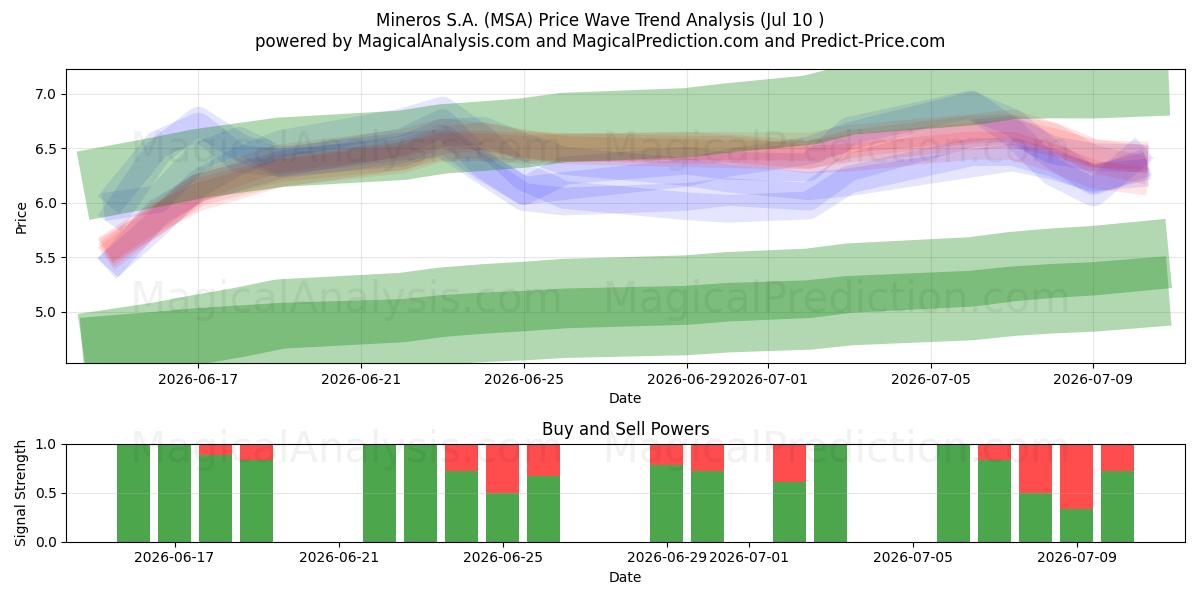  Mineros S.A. (MSA) Support and Resistance area (09 Jul) 