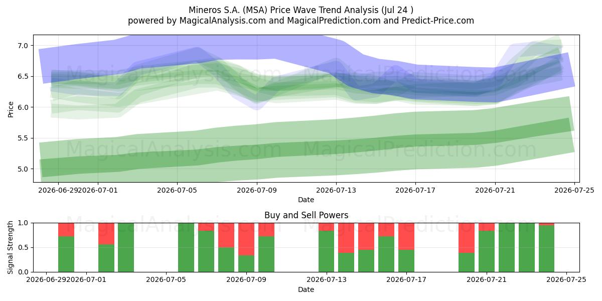  Mineros S.A. (MSA) Support and Resistance area (23 Jul) 