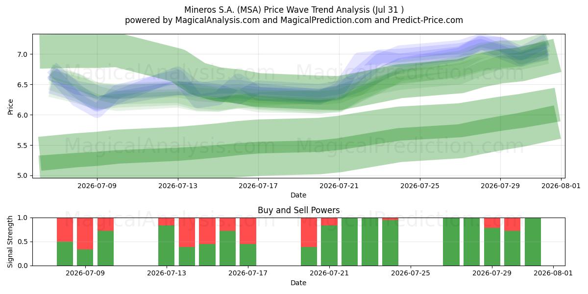 Mineros S.A. (MSA) Support and Resistance area (30 Jul) 