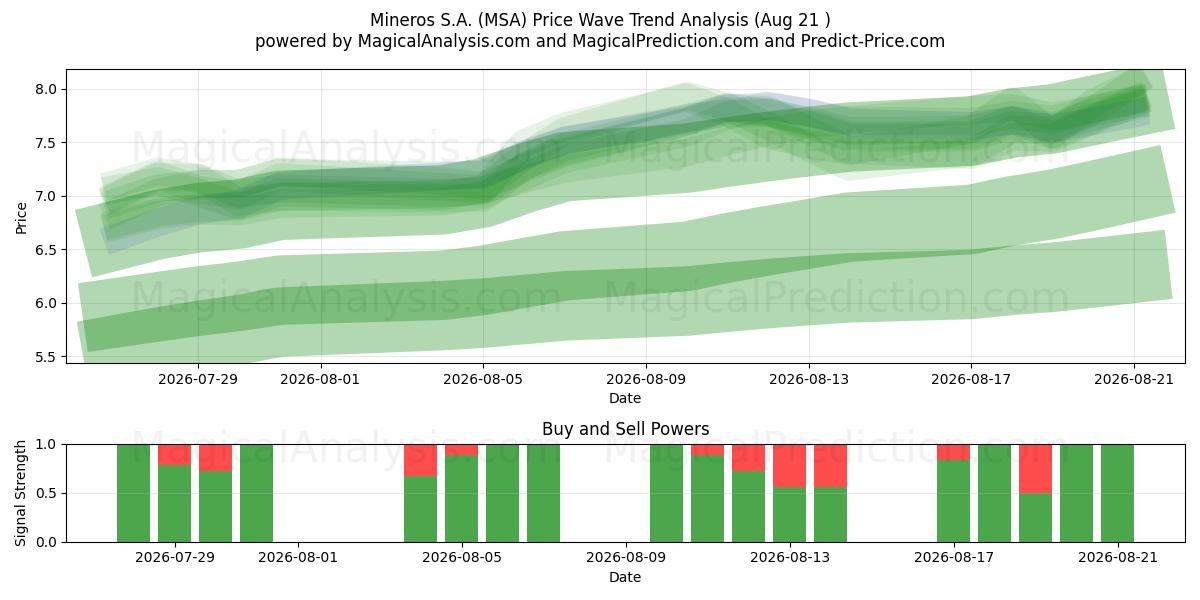  Mineros S.A. (MSA) Support and Resistance area (20 Aug) 