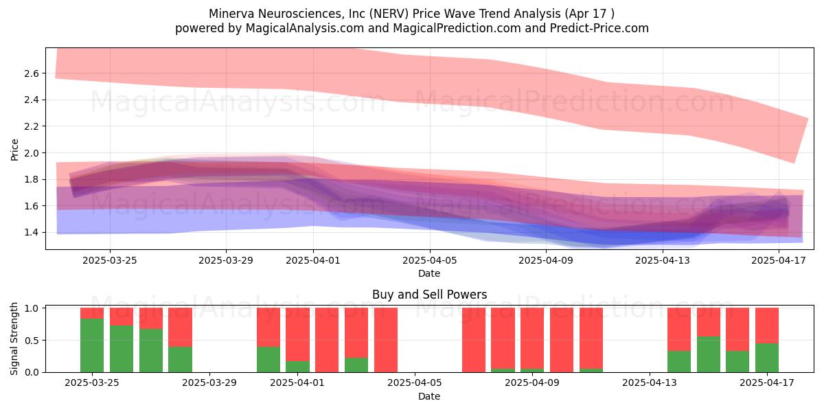 Minerva Neurosciences, Inc (NERV) Support and Resistance area (17 Apr) 