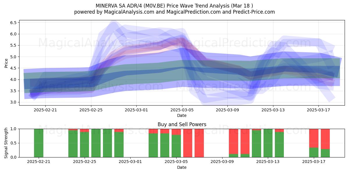  MINERVA SA ADR/4 (M0V.BE) Support and Resistance area (18 Mar) 