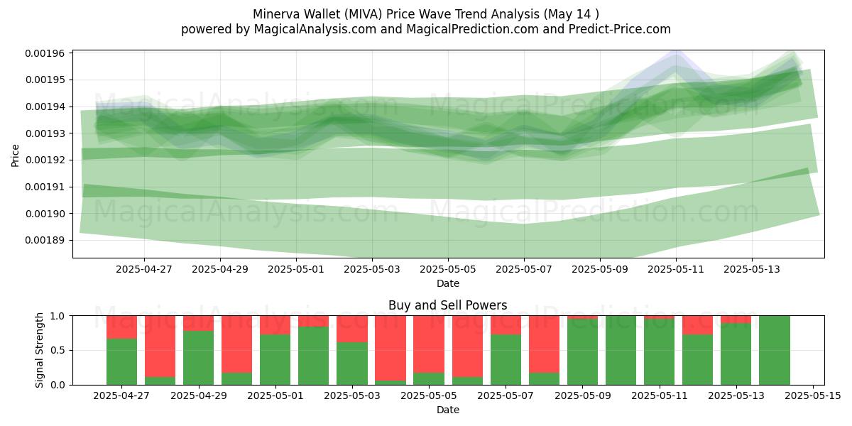  密涅瓦钱包 (MIVA) Support and Resistance area (04 May) 