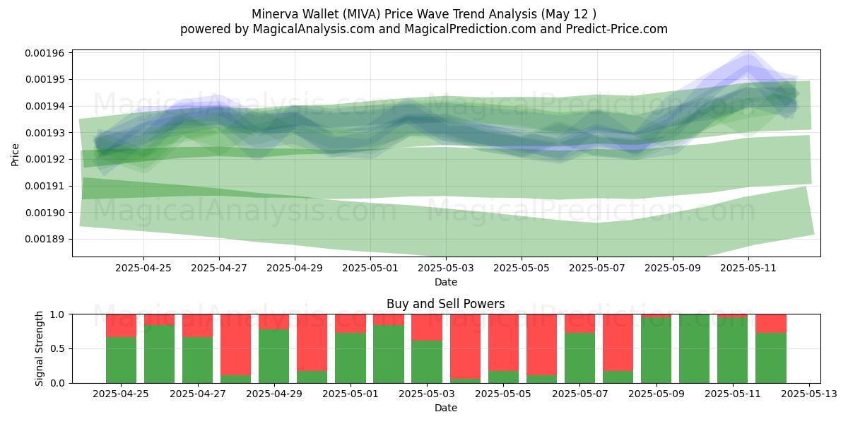  Minerva Wallet (MIVA) Support and Resistance area (12 May) 