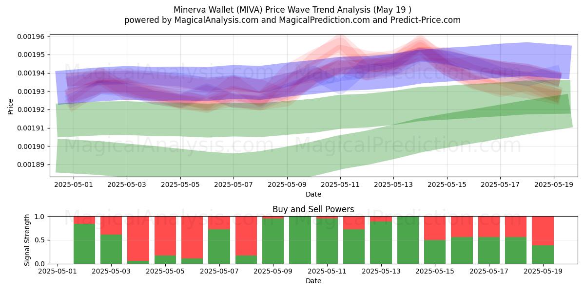  Minerva-Geldbörse (MIVA) Support and Resistance area (19 May) 