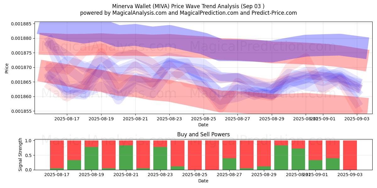  Cartera Minerva (MIVA) Support and Resistance area (30 Aug) 