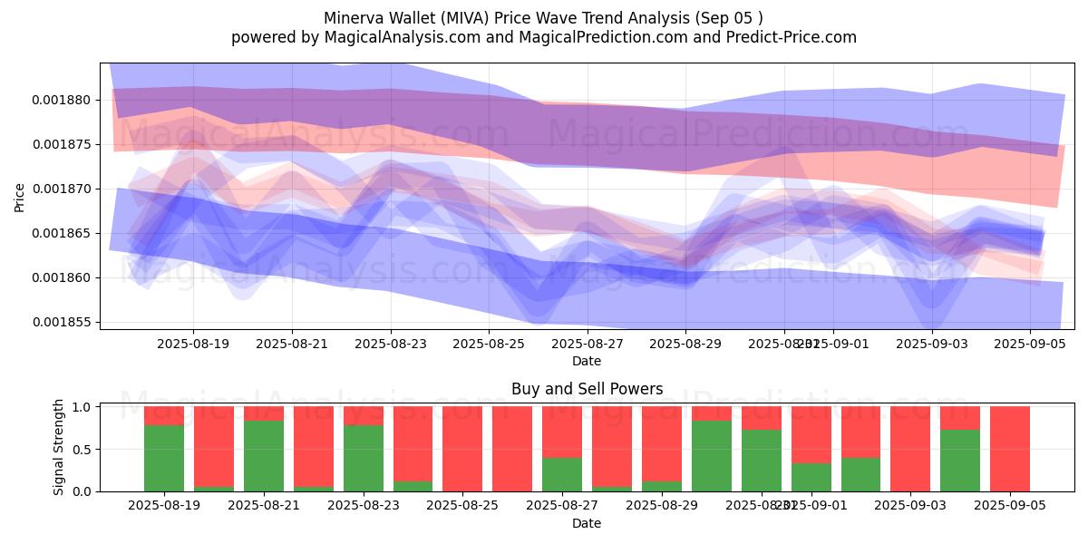  Minerva-portemonnee (MIVA) Support and Resistance area (02 Sep) 