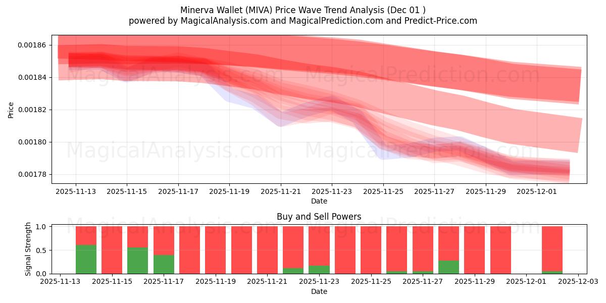  Cartera Minerva (MIVA) Support and Resistance area (30 Nov) 