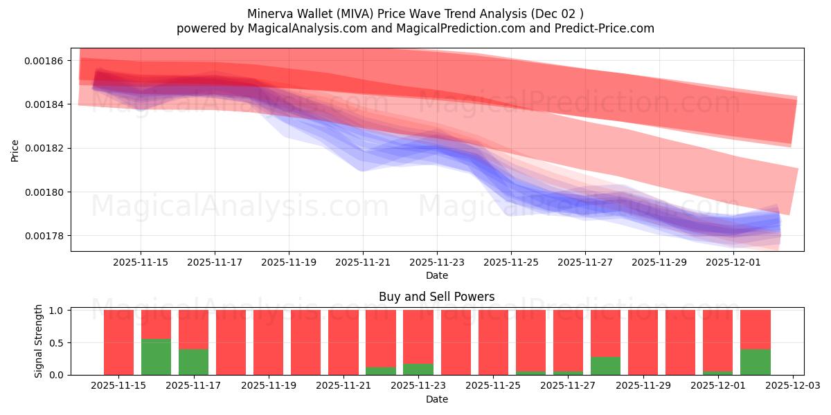  Minerva tegnebog (MIVA) Support and Resistance area (01 Dec) 