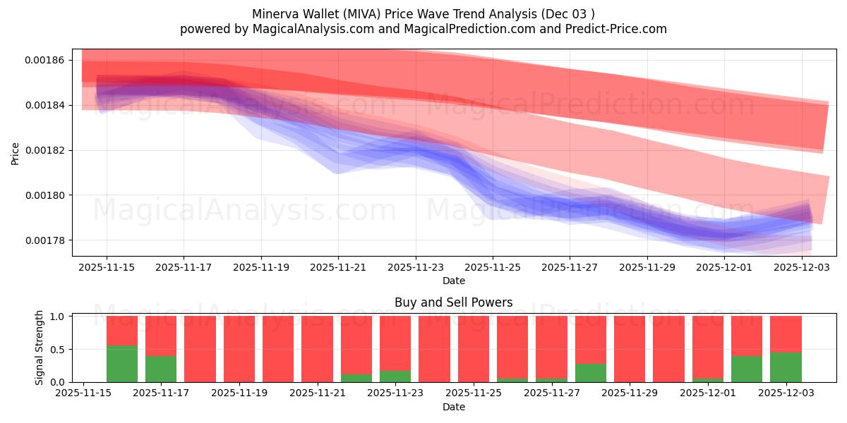  密涅瓦钱包 (MIVA) Support and Resistance area (02 Dec) 