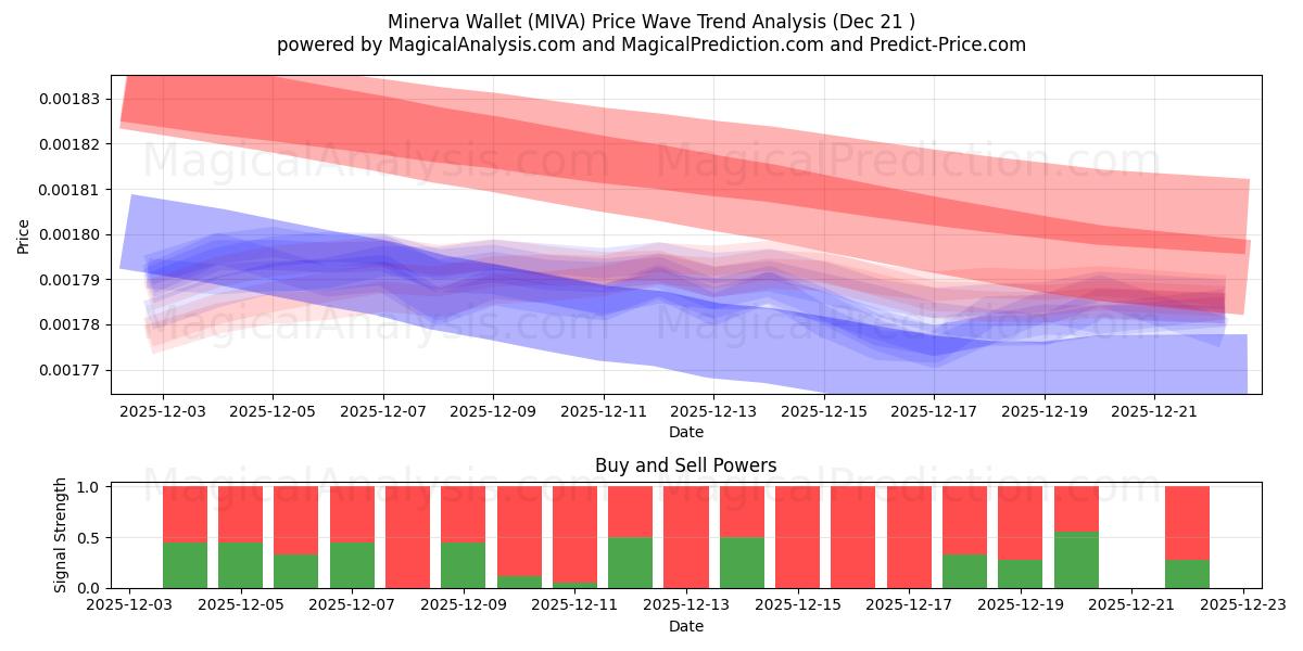  ミネルバウォレット (MIVA) Support and Resistance area (20 Dec) 