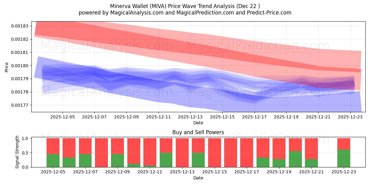  Minerva lommebok (MIVA) Support and Resistance area (21 Dec) 