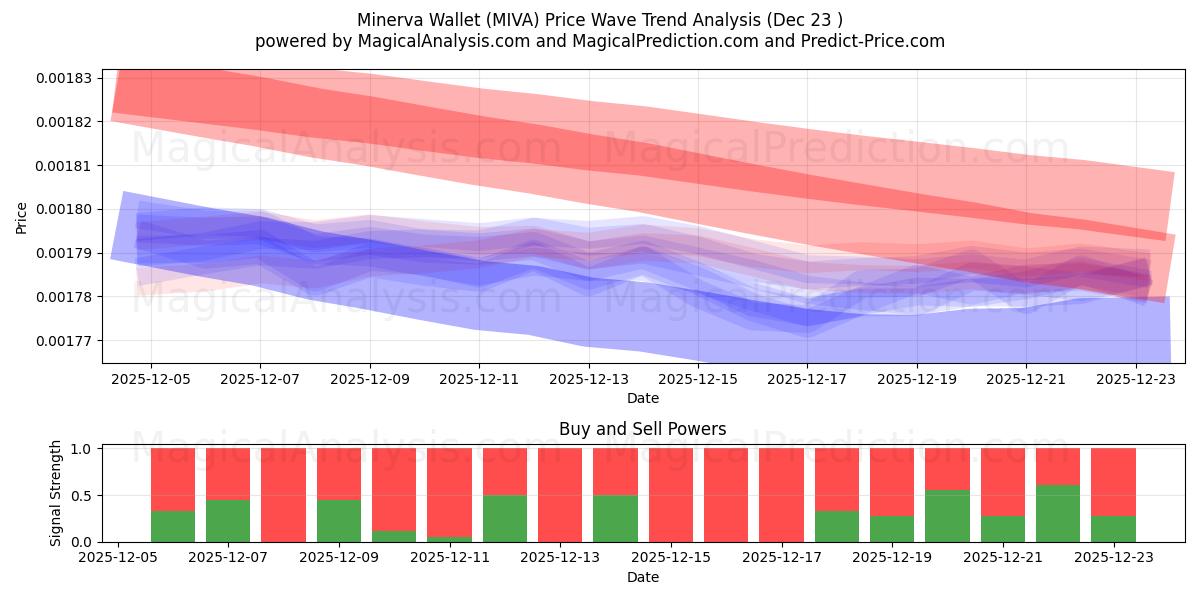  密涅瓦钱包 (MIVA) Support and Resistance area (22 Dec) 