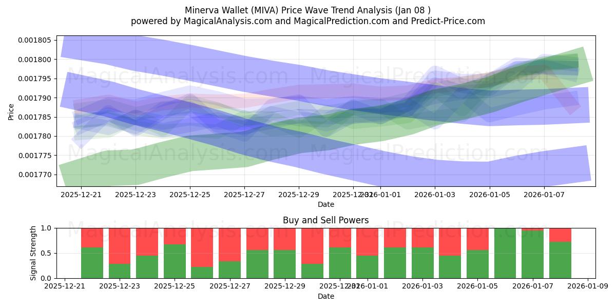  Portefeuille Minerve (MIVA) Support and Resistance area (07 Jan) 