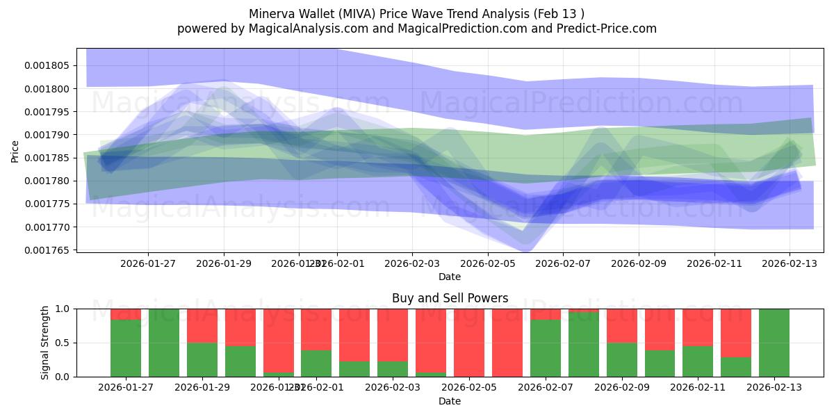  Portefeuille Minerve (MIVA) Support and Resistance area (12 Feb) 