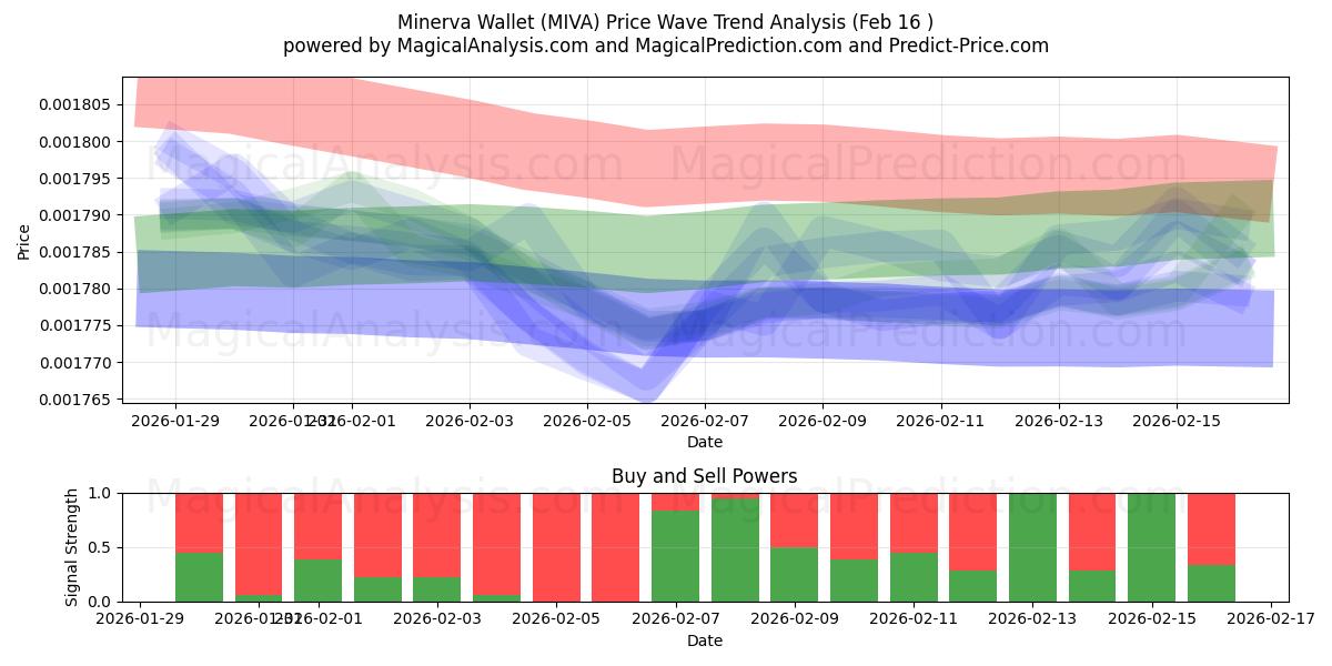  密涅瓦钱包 (MIVA) Support and Resistance area (15 Feb) 