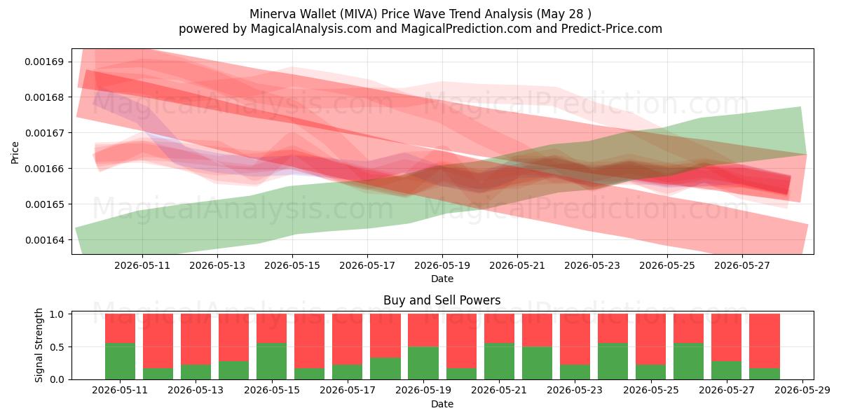  密涅瓦钱包 (MIVA) Support and Resistance area (25 May) 