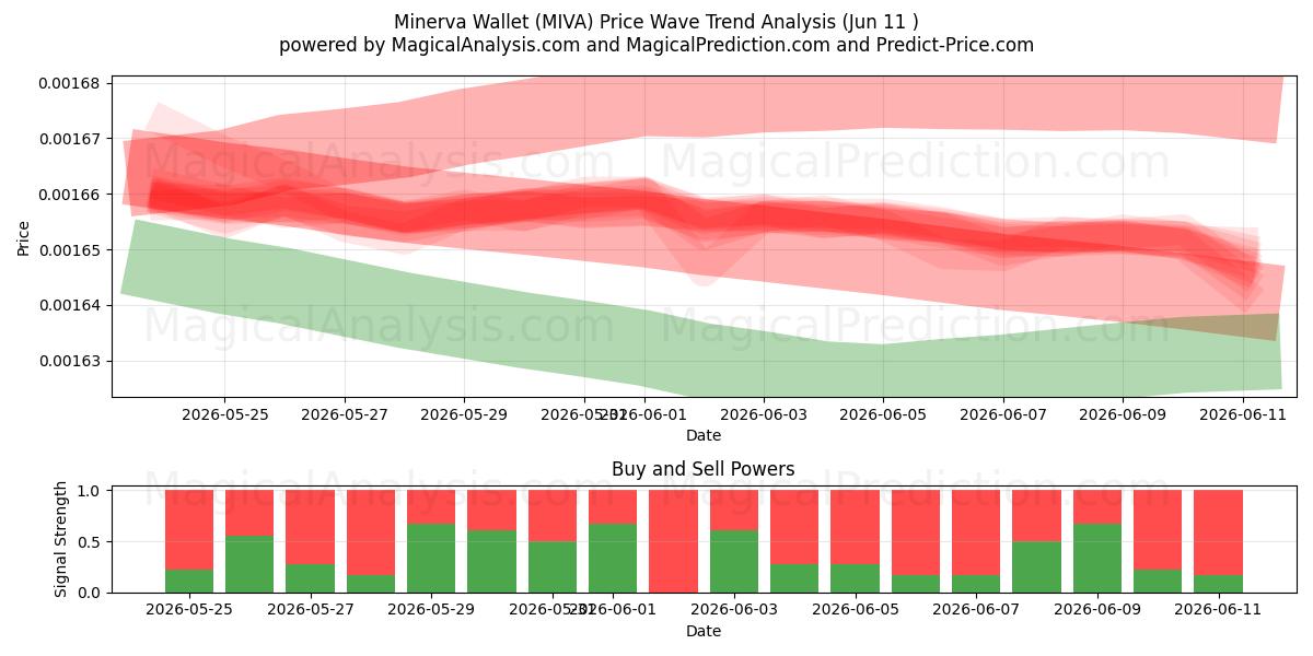  Minerva Wallet (MIVA) Support and Resistance area (09 Jun) 