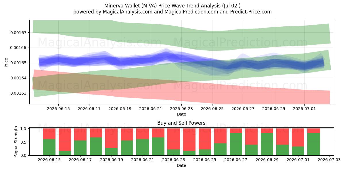  Cartera Minerva (MIVA) Support and Resistance area (01 Jul) 