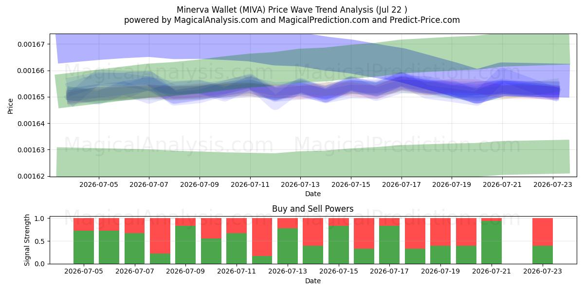  Cartera Minerva (MIVA) Support and Resistance area (21 Jul) 