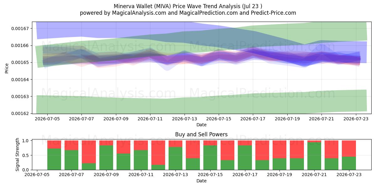  Cartera Minerva (MIVA) Support and Resistance area (22 Jul) 