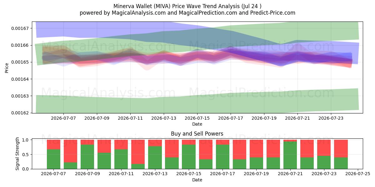  کیف پول Minerva (MIVA) Support and Resistance area (23 Jul) 
