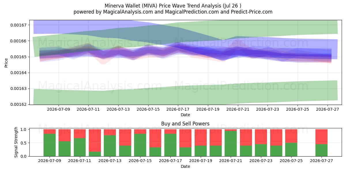  Minerva tegnebog (MIVA) Support and Resistance area (25 Jul) 