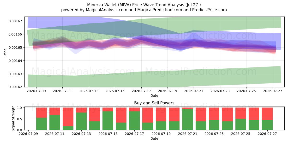  Minerva-Geldbörse (MIVA) Support and Resistance area (26 Jul) 