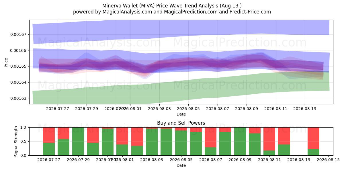  Cartera Minerva (MIVA) Support and Resistance area (12 Aug) 