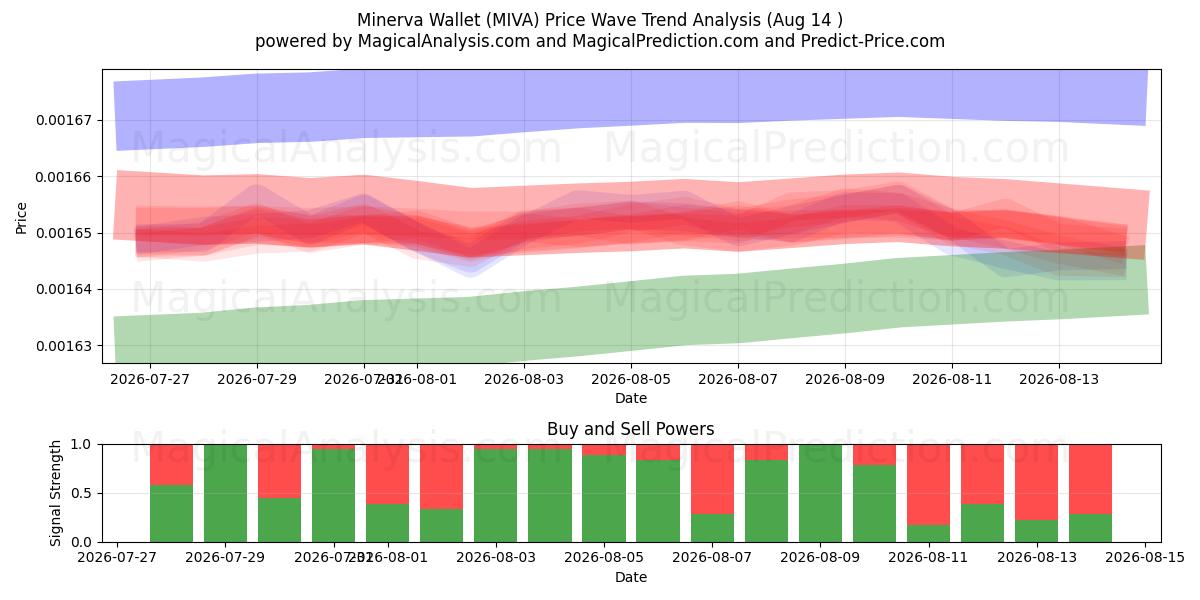  Minerva Cüzdan (MIVA) Support and Resistance area (13 Aug) 