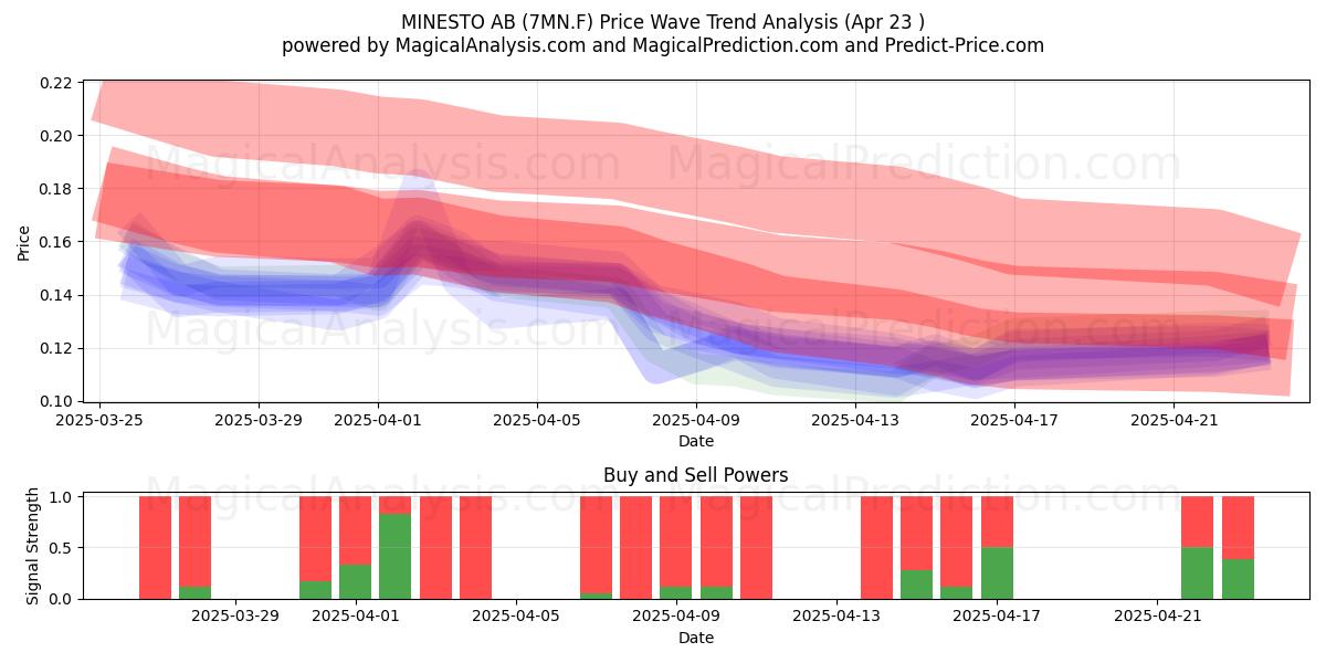  MINESTO AB (7MN.F) Support and Resistance area (23 Apr) 