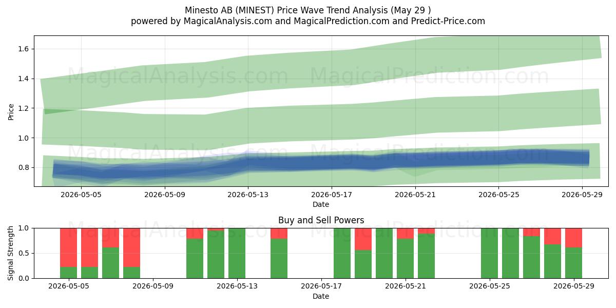  Minesto AB (MINEST) Support and Resistance area (28 May) 