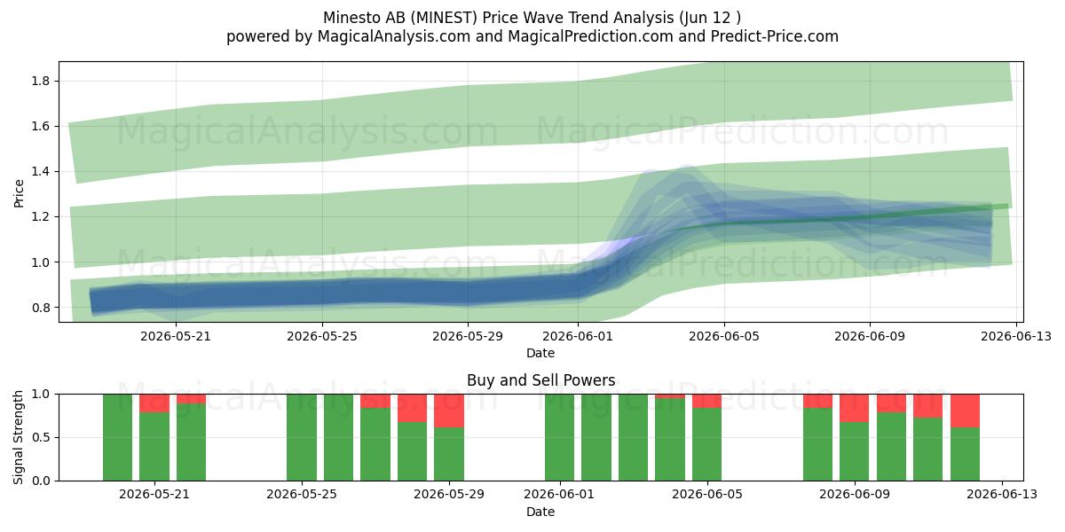  Minesto AB (MINEST) Support and Resistance area (11 Jun) 